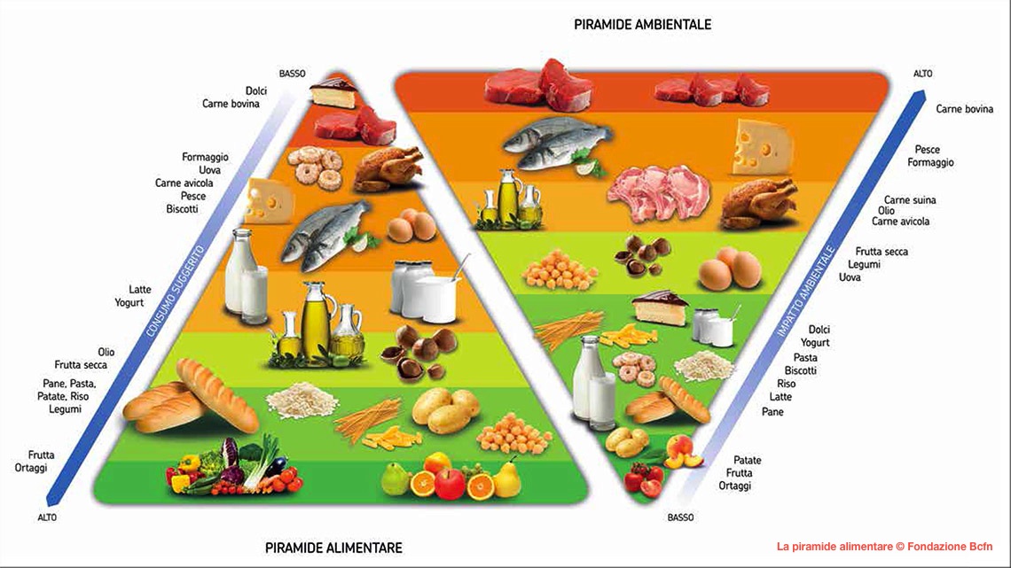 Nella filiera del buon cibo sostenibile vincono Francia, Germania e Giappone Italia sesta per l’agricoltura con minori emissioni