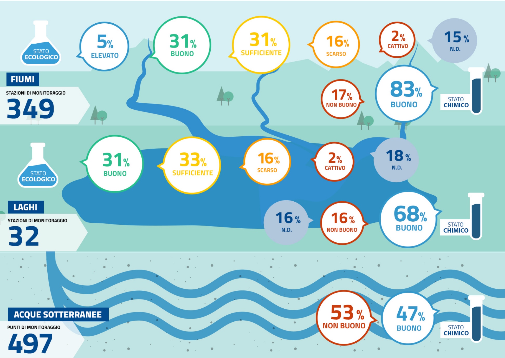 Acqua, un bene primario maltrattato dispersione e inquinamento tra i problemi In Lombardia il 53% dell’acqua è “Non buono”